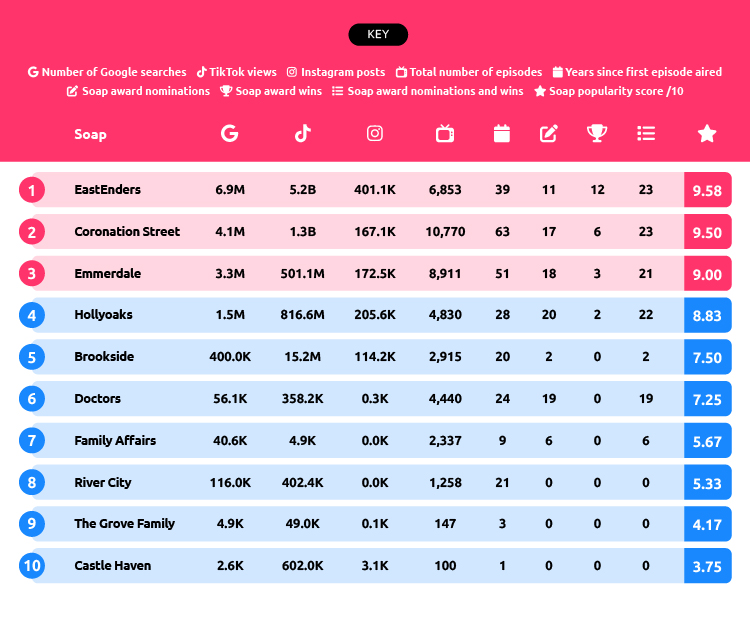 Most Popular Soap Operas UK Table