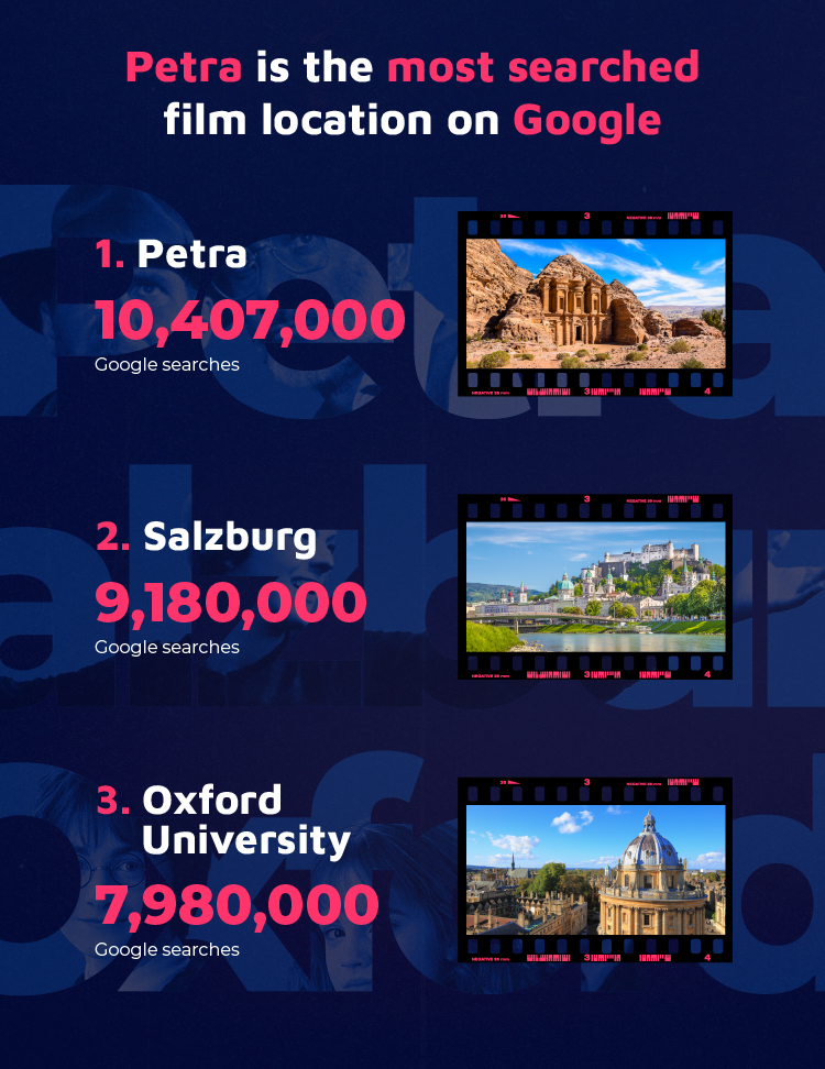 Most Searched Film Location Google