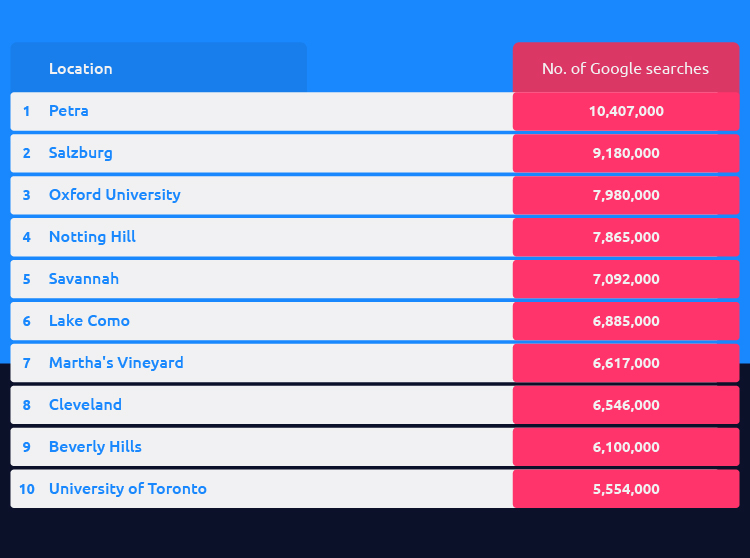 Most Searched Film Locations Google Table