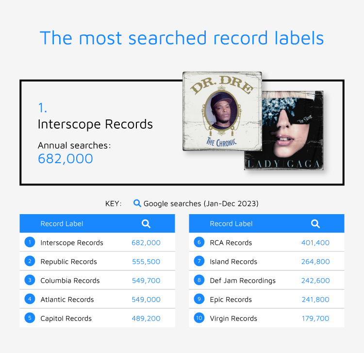 Most Searched Record Labels