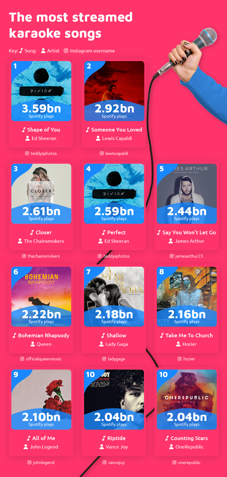 Most Streamed Karaoke Songs