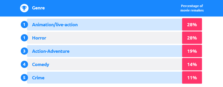 Most Successful Genres Movie Remakes Table