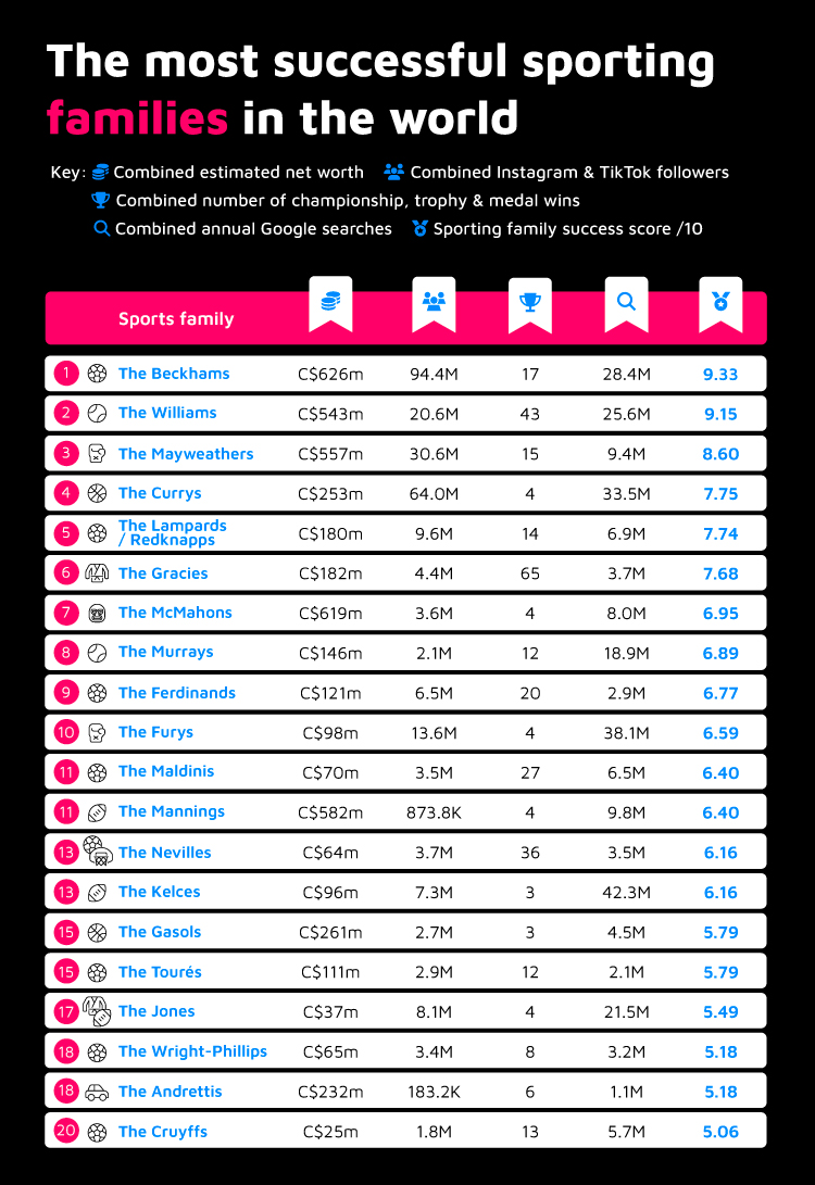 Most Successful Sporting Families Table