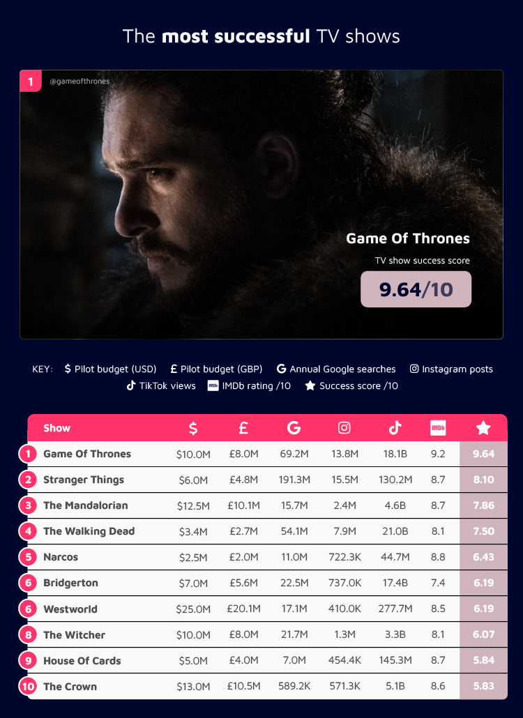 Most Successful TV Shows