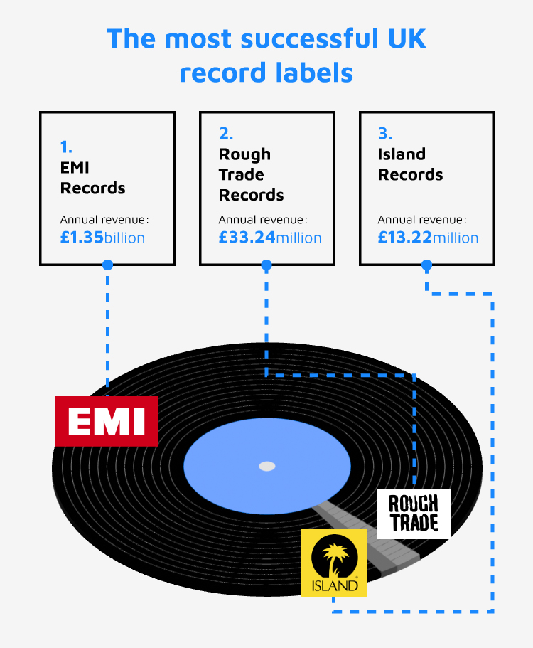 Most Successful UK Record Labels
