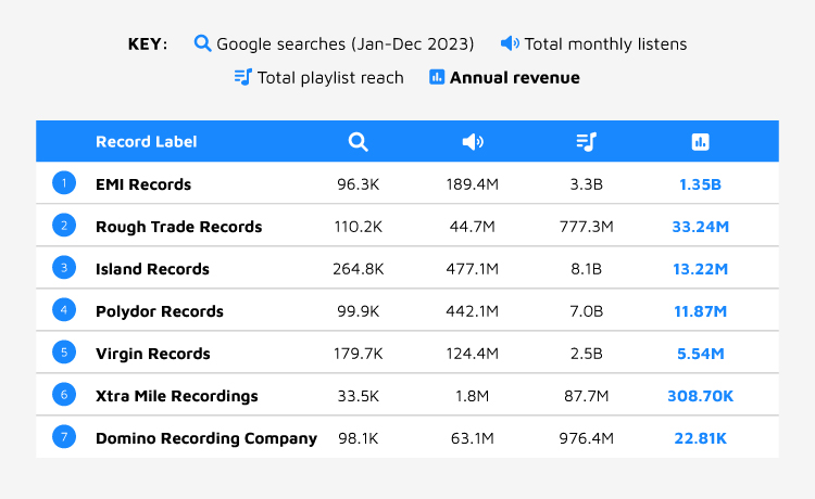 Most Successful UK Record Labels Table