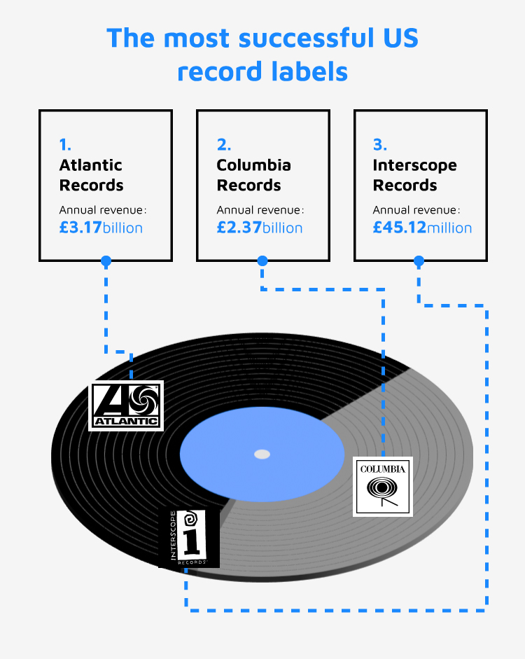Most Successful US Record Labels