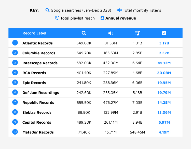 Most Successful US Record Labels Table