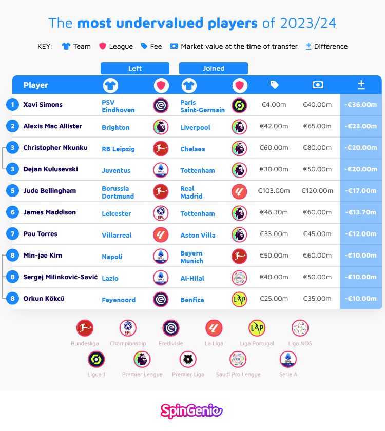 Most Undervalued Players 2023-24 Table