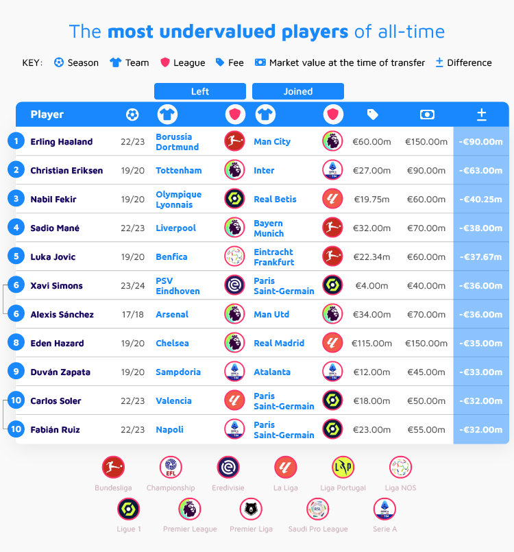 Most Undervalued Players Table