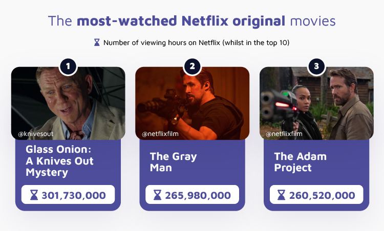 Most Watched Netflix Original Movies