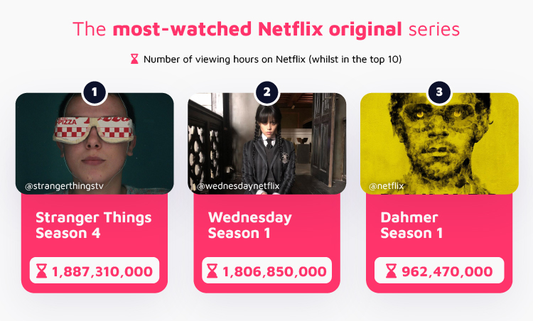 Most Watched Netflix Original Series