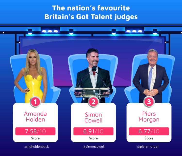 Nation’s Favourite Britain’s Got Talent Judges