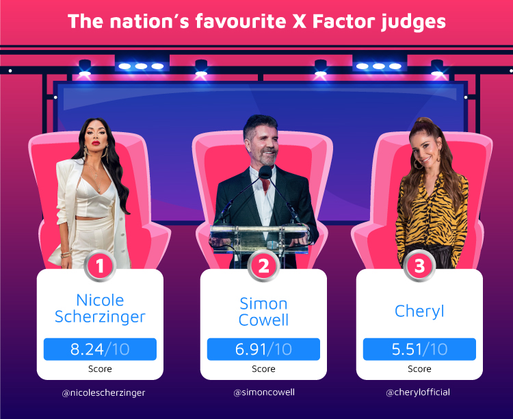 Nation’s Favourite X Factor judges