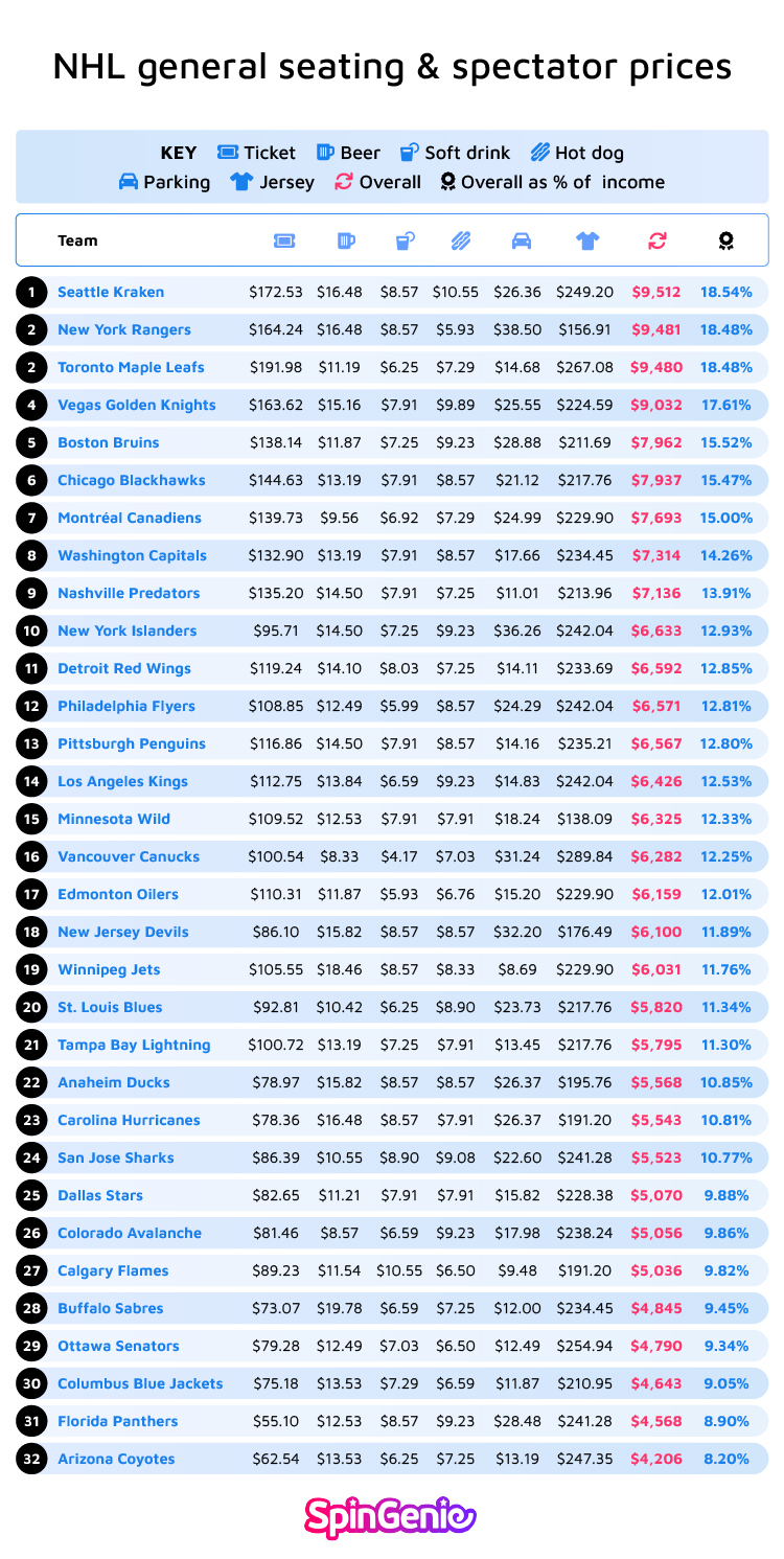 NHL General Prices