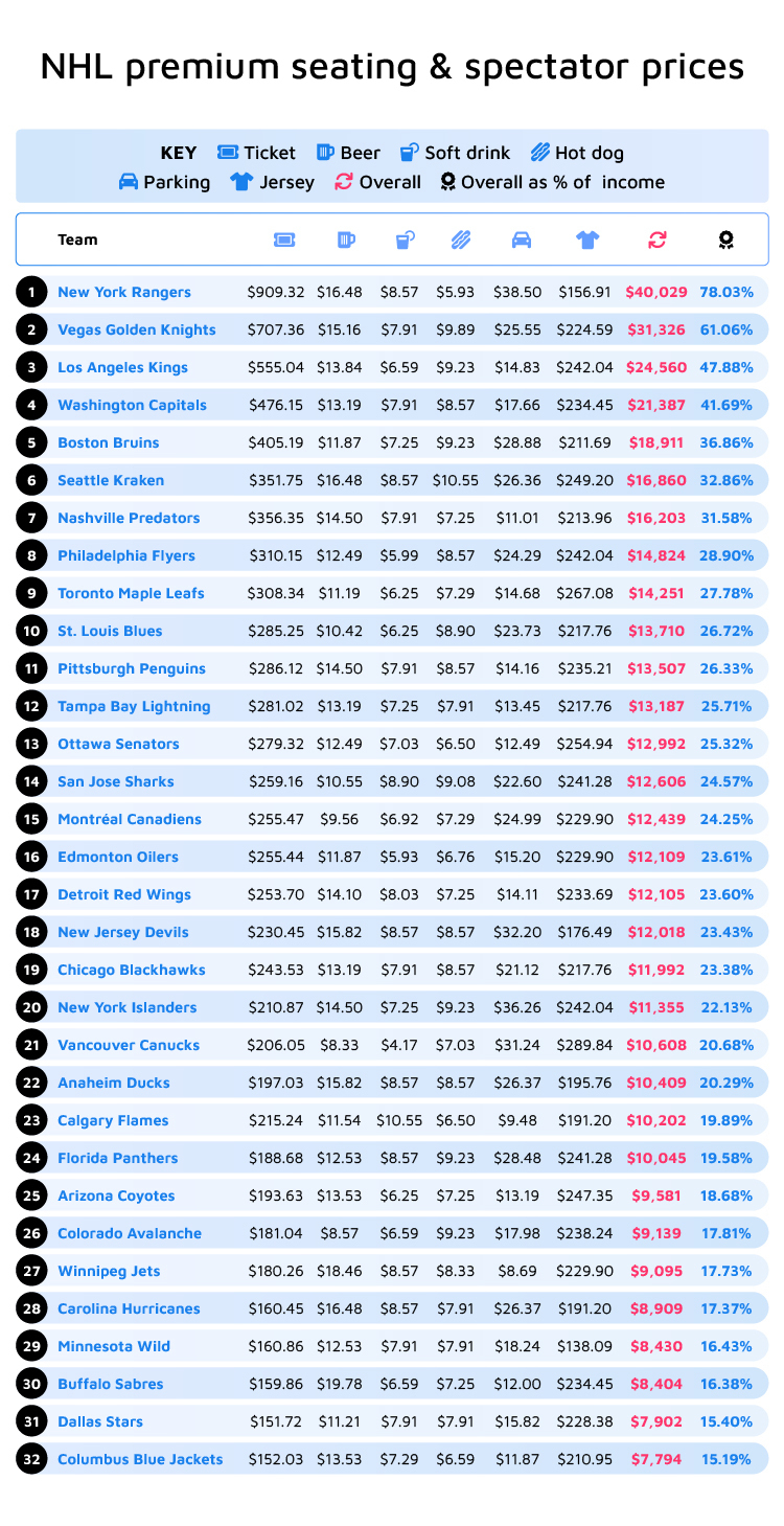 NHL Premium Prices