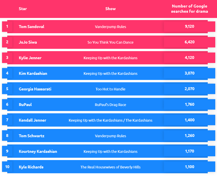 Reality TV Stars Most Drama Table