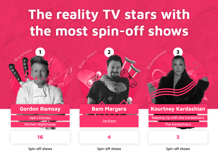 Reality TV Stars Most Spin-off Shows