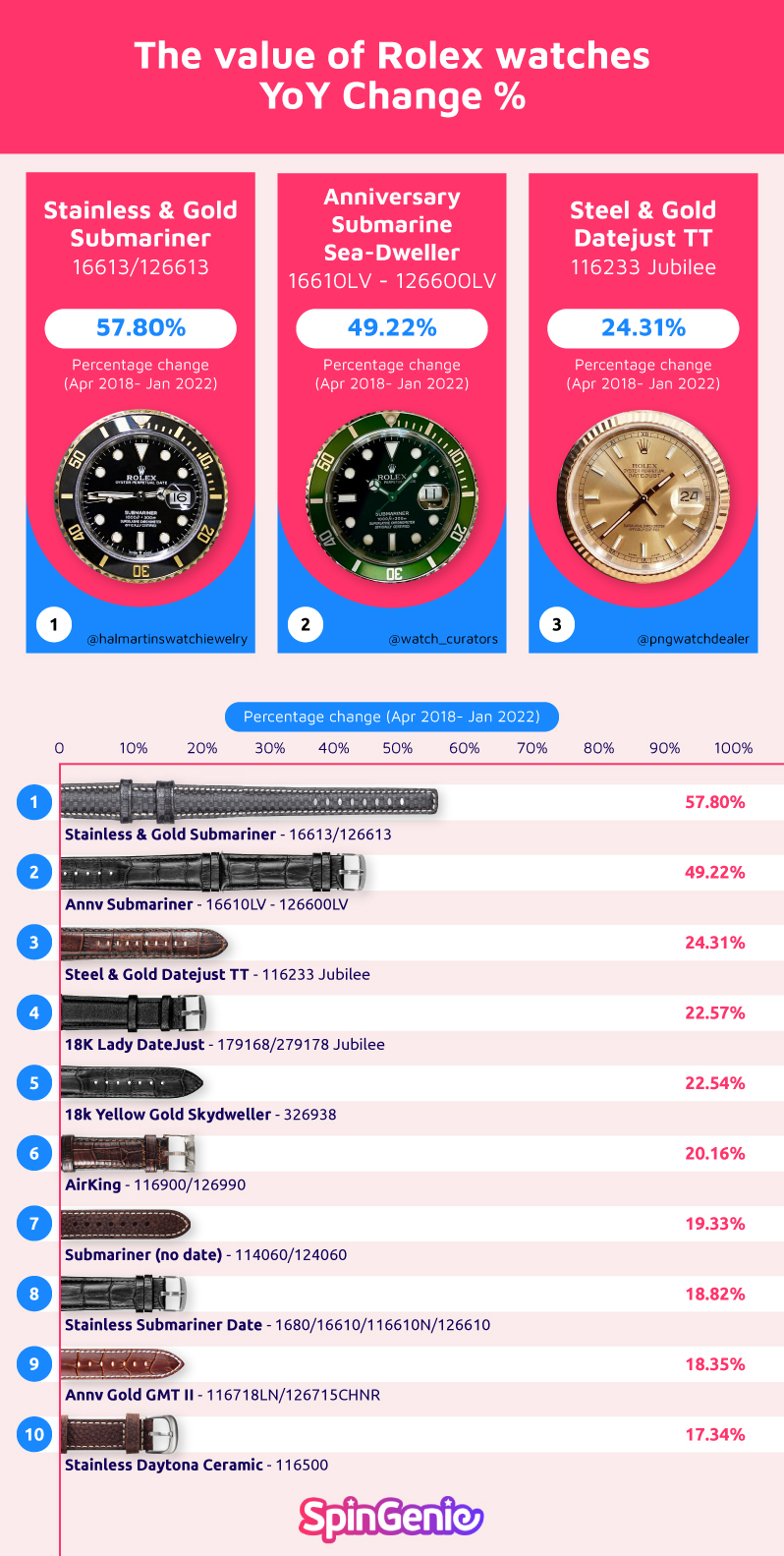 Rolex Watches Value