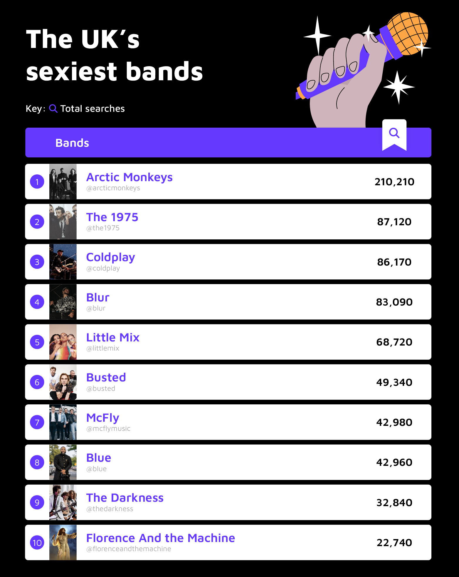 Sexiest Bands UK Table