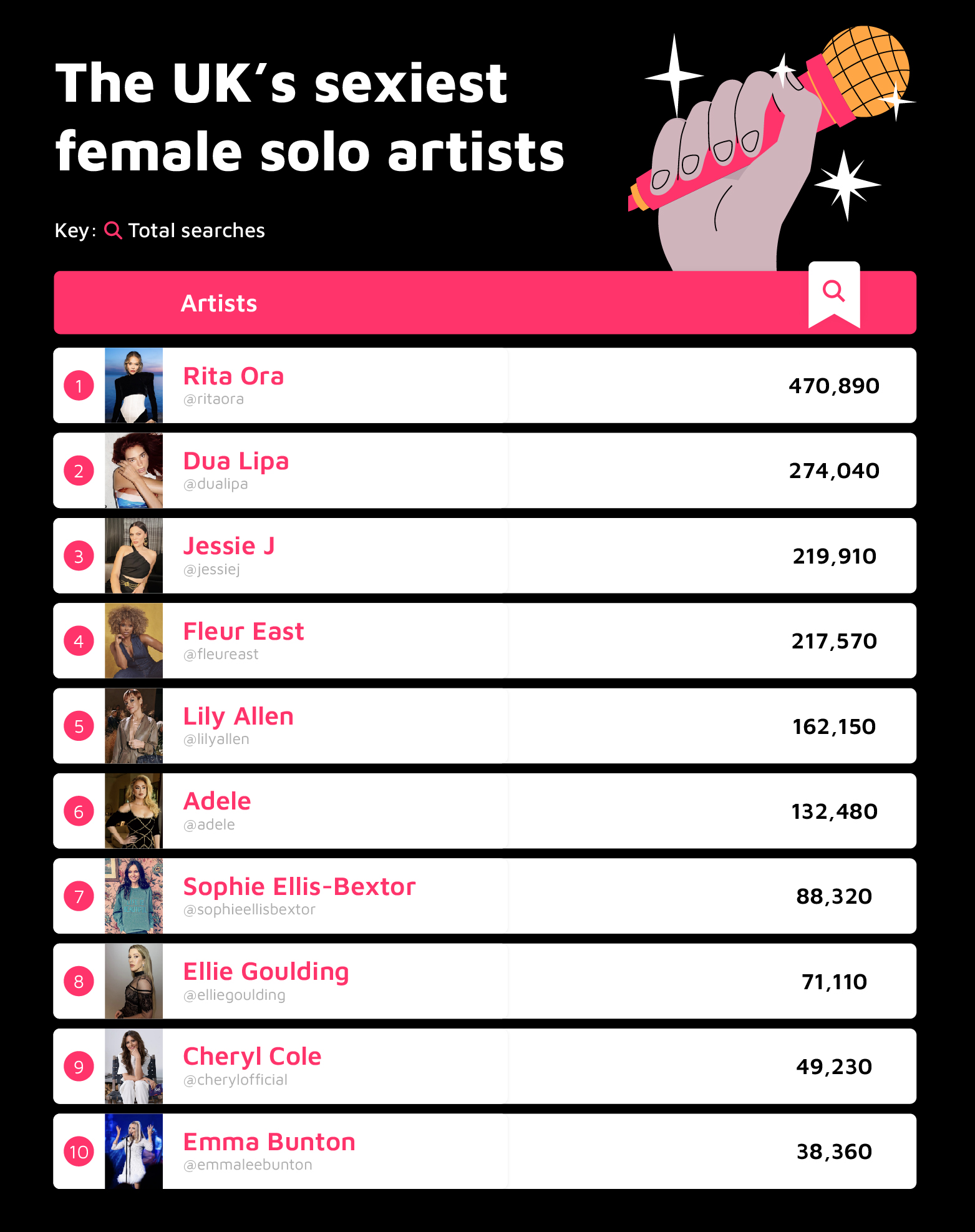 Sexiest Female Solo Artists UK Table