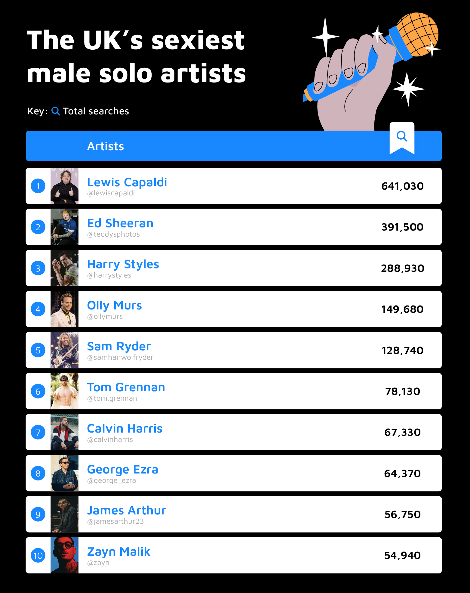Sexiest Male Solo Artists UK Table