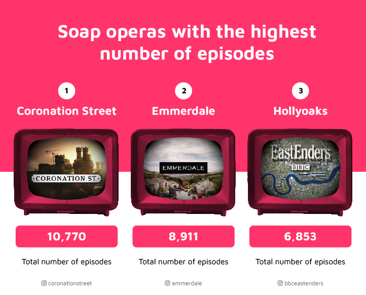 Soap operas Highest Number of Episodes