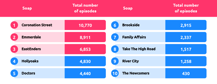 Soap operas Highest Number of Episodes Table