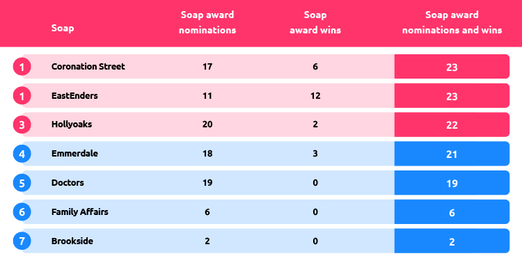Soap operas Most Award Wins and Nominations Table
