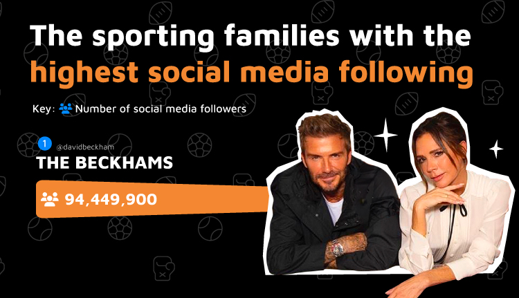 Sporting Family with Highest Social Media Following
