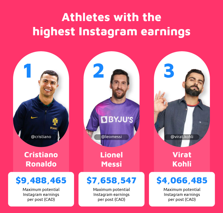 Top 3 Athletes Highest Instagram Earnings
