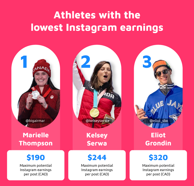 Top 3 Athletes Lowest Instagram Earnings