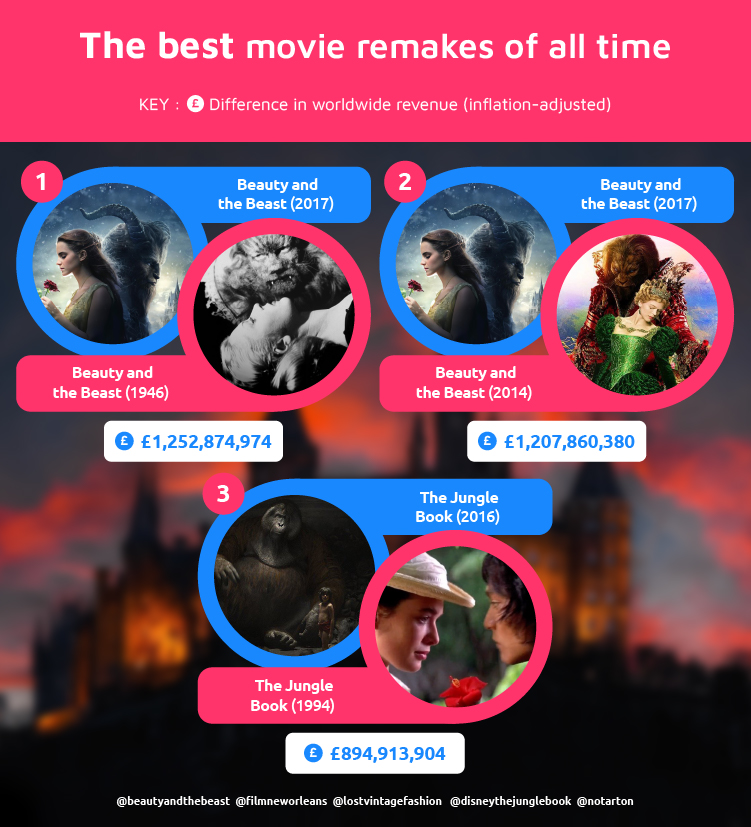 Top 3 Best Movie Remakes