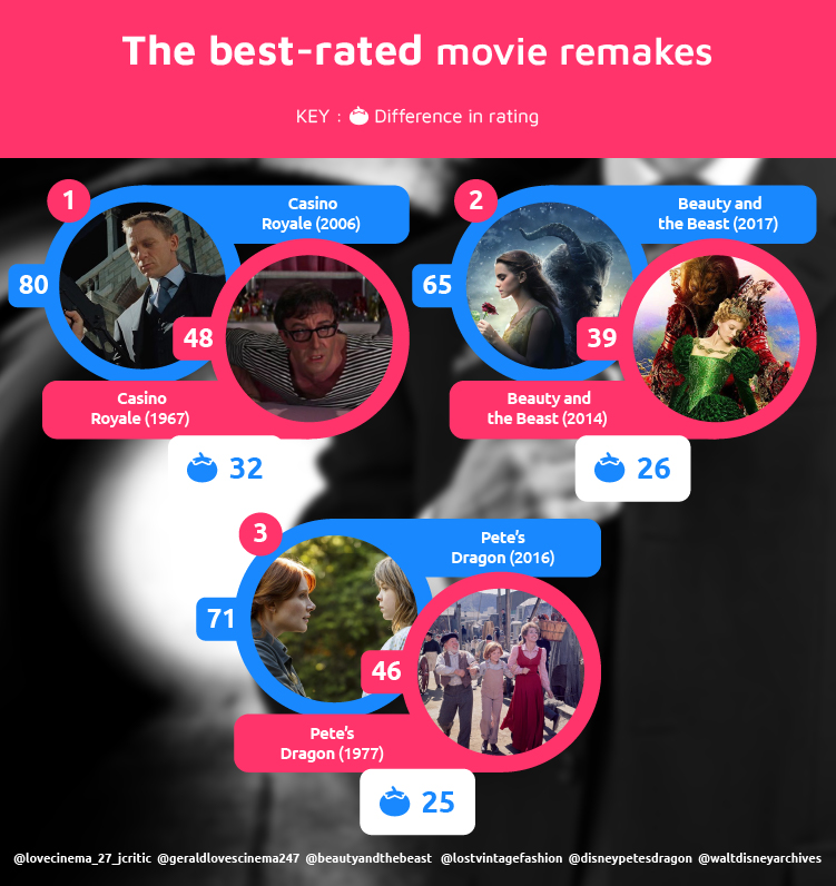 Top 3 Best-rated Movie Remakes