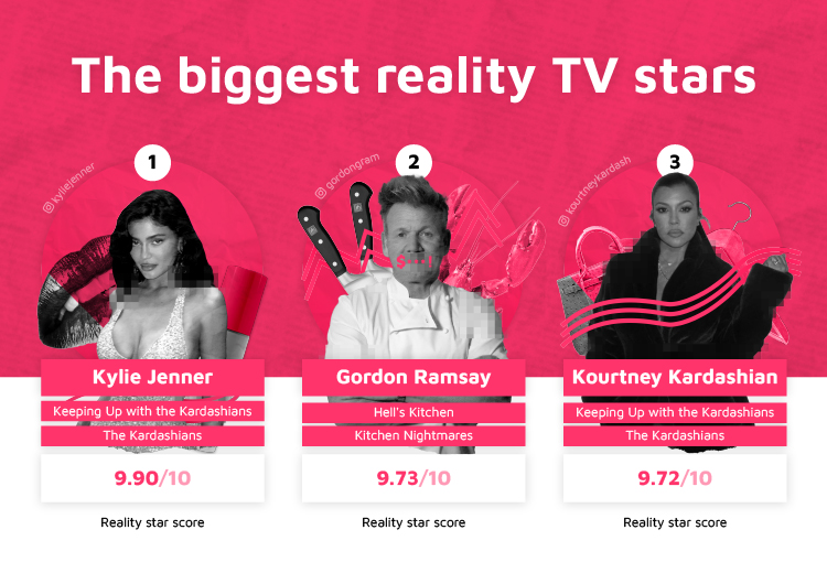 Top 3 Biggest Reality TV Stars