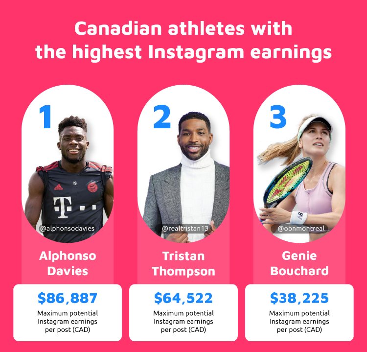 Top 3 Canadian Athletes Highest Instagram Earnings