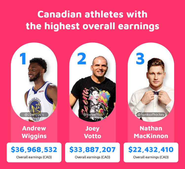 Top 3 Canadian Athletes Highest Overall Earnings