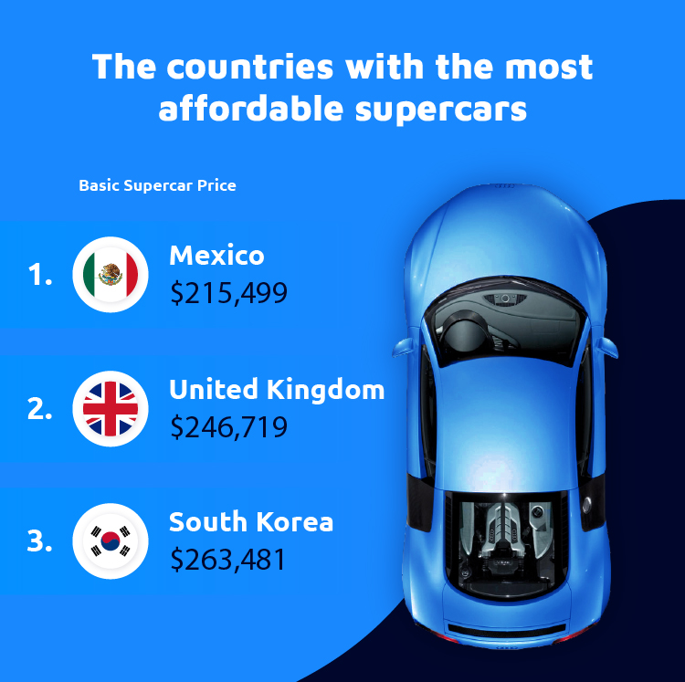Top 3 Countries Most Affordable Supercars
