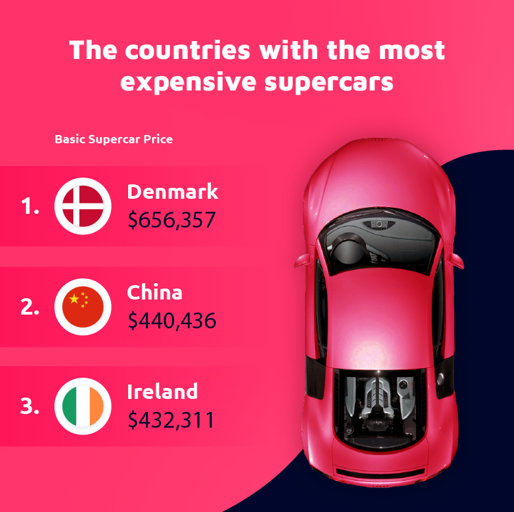 Top 3 Countries Most Expensive Supercars