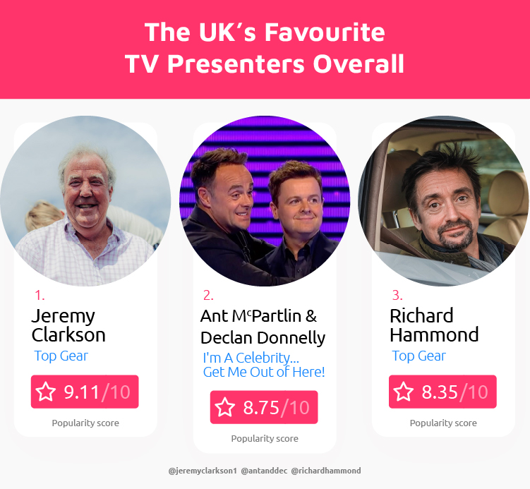 Top 3 Favourite TV Presenters UK