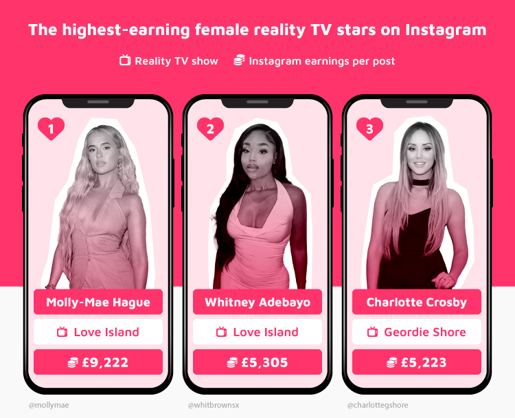 Top 3 Highest-earning Female Reality TV Stars Instagram