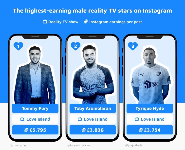Top 3 Highest-earning Male Reality TV Stars Instagram