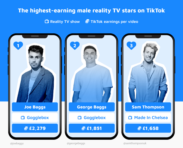 Top 3 Highest-earning Male Reality TV Stars TikTok