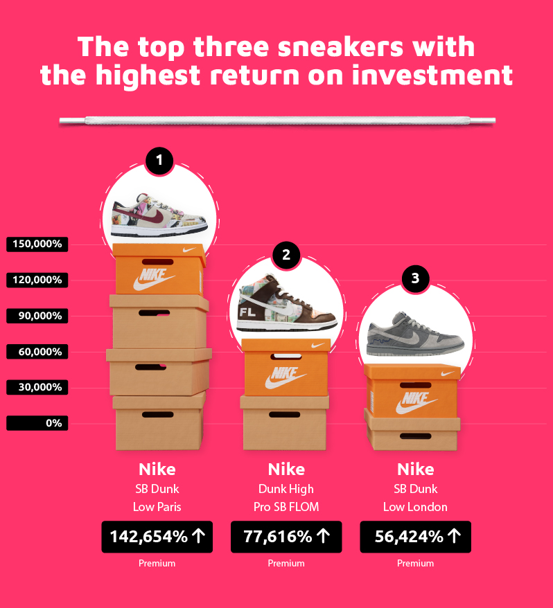 Top 3 Highest ROI Sneakers
