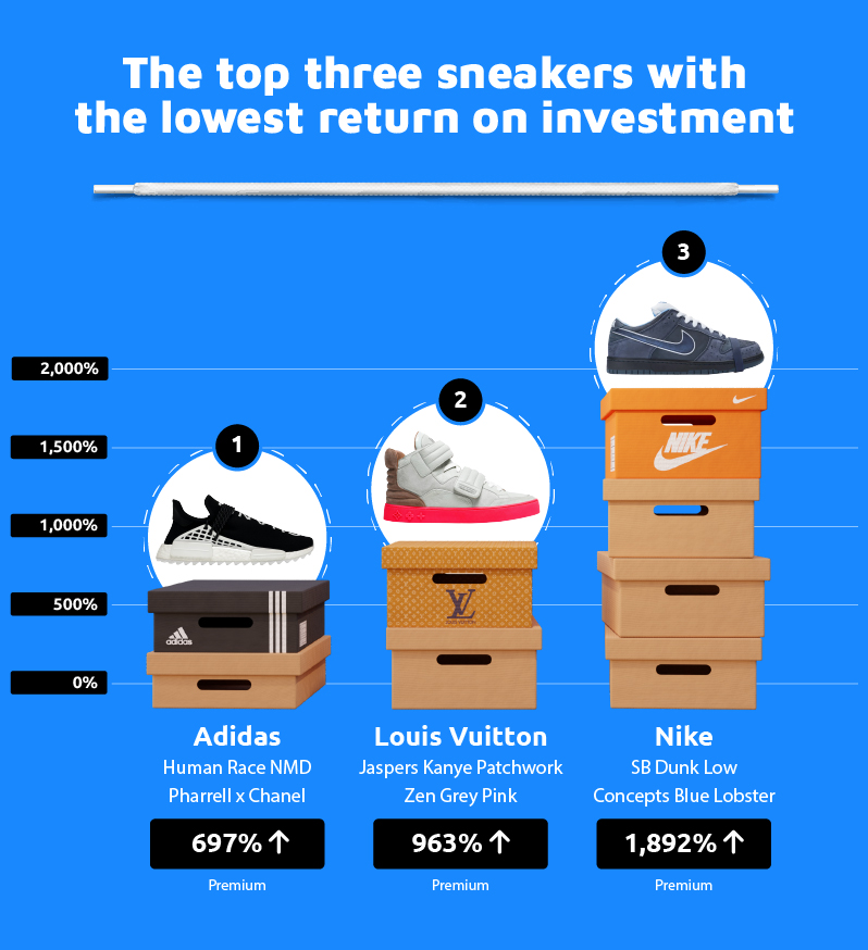 Top 3 Lowest ROI Sneakers
