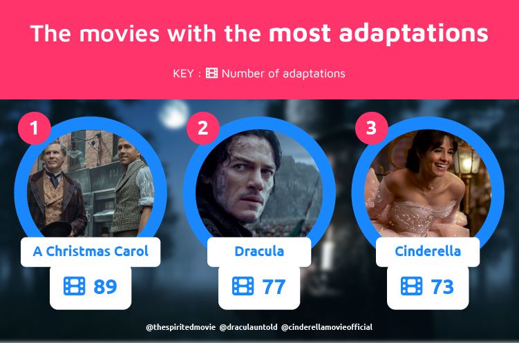 Top 3 Most Adaptations Movies