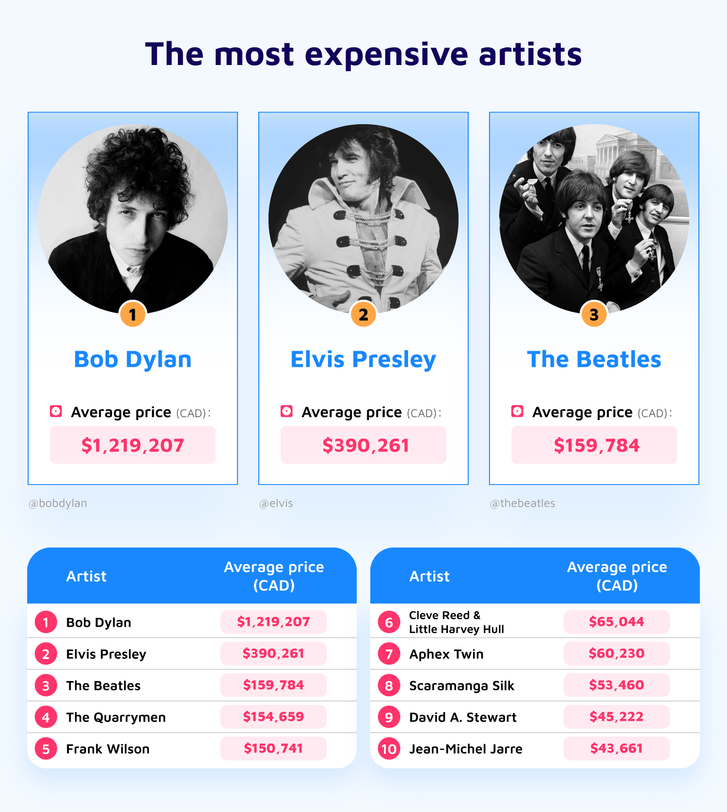 Top 3 Most Expensive Artists