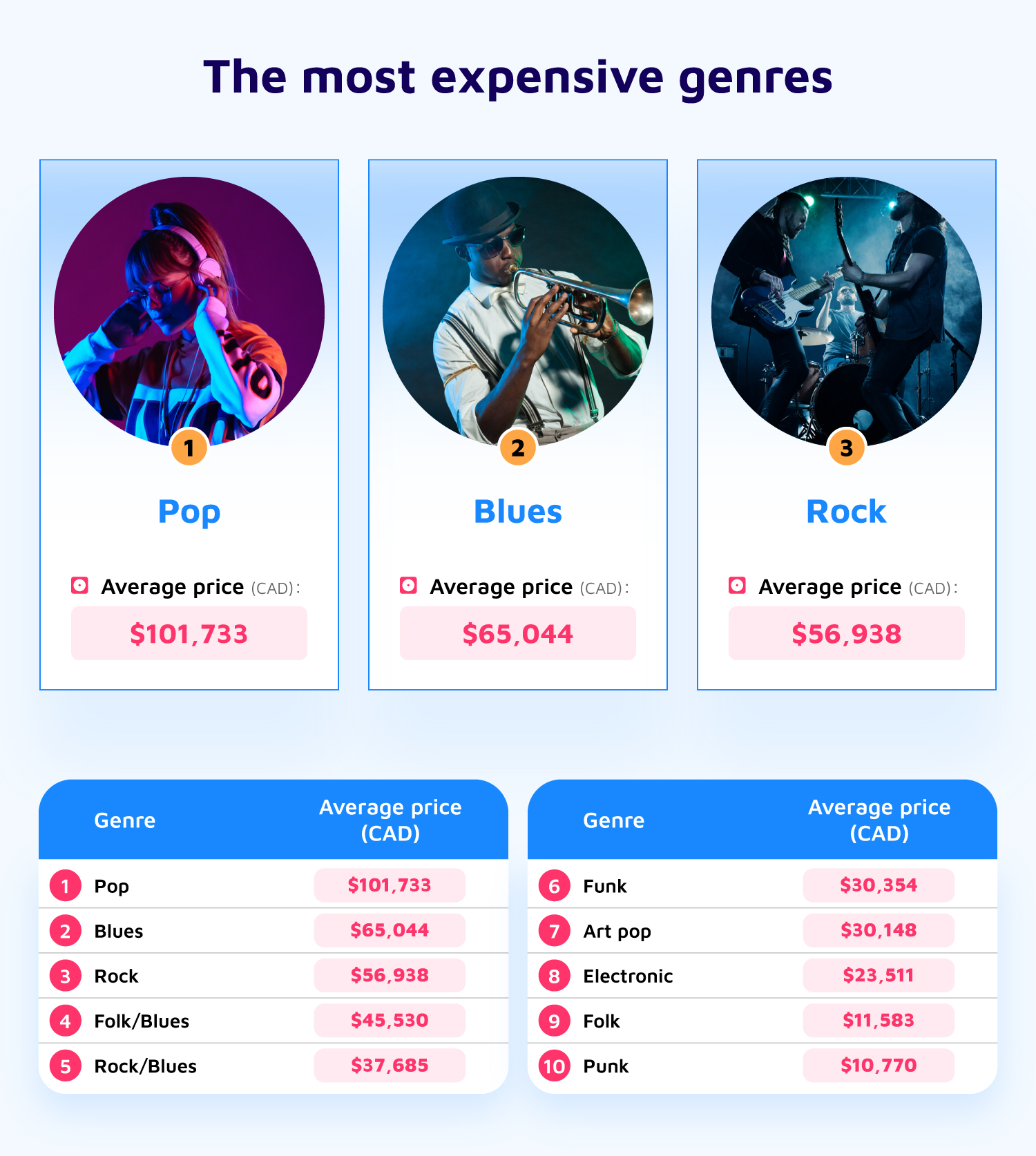 Top 3 Most Expensive Genres