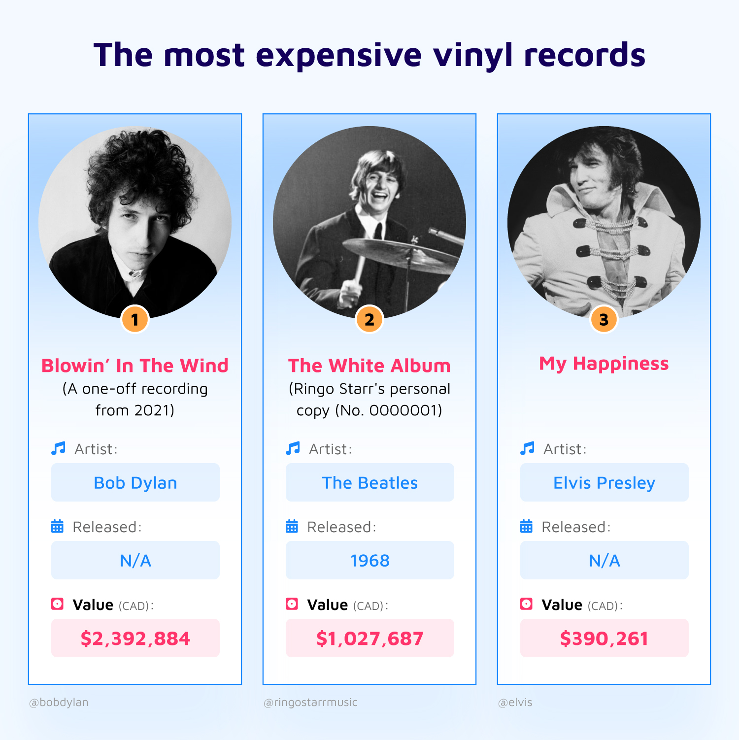 Top 3 Most Expensive Vinyl Records