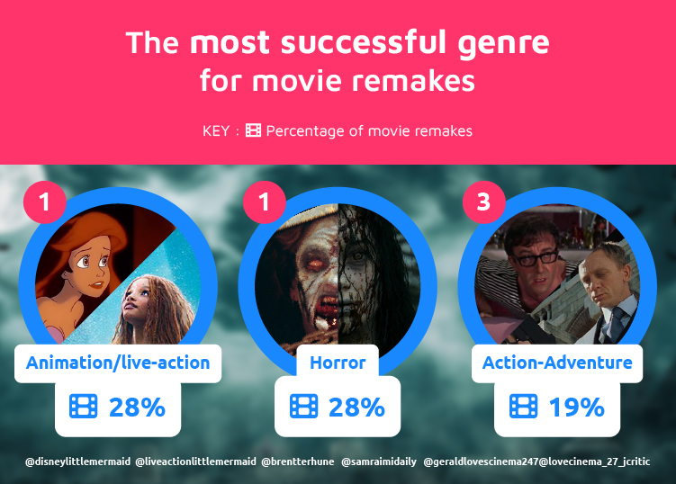 Top 3 Most Successful Genres Movie Remakes